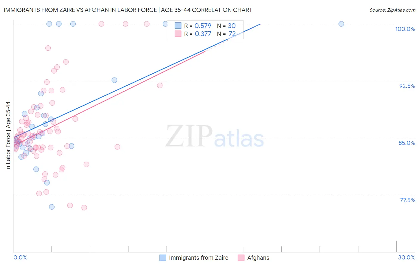 Immigrants from Zaire vs Afghan In Labor Force | Age 35-44