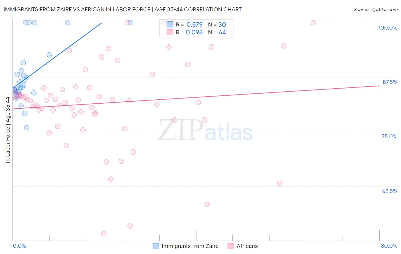 Immigrants from Zaire vs African In Labor Force | Age 35-44