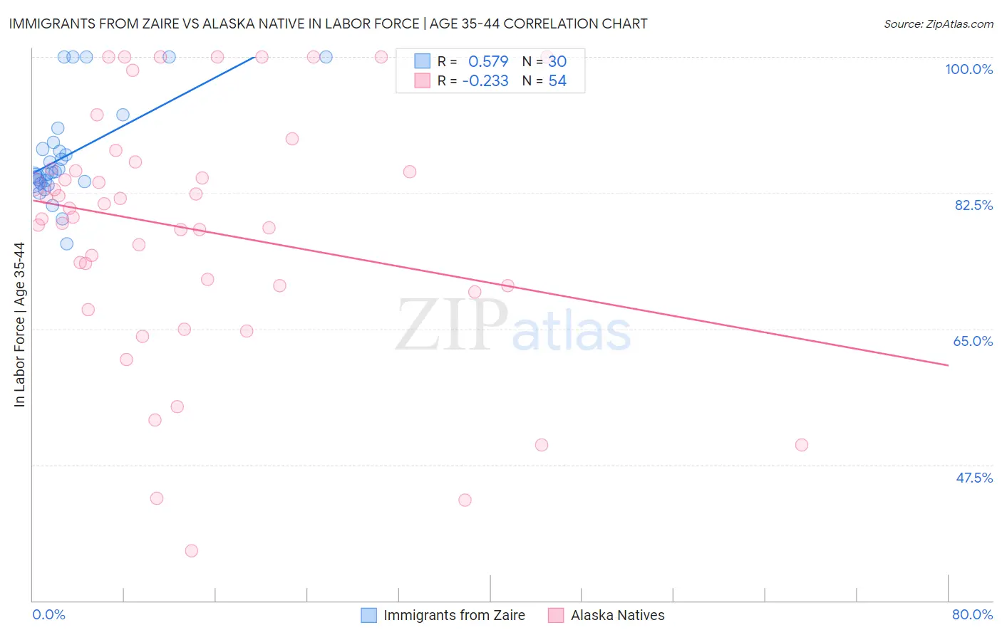 Immigrants from Zaire vs Alaska Native In Labor Force | Age 35-44