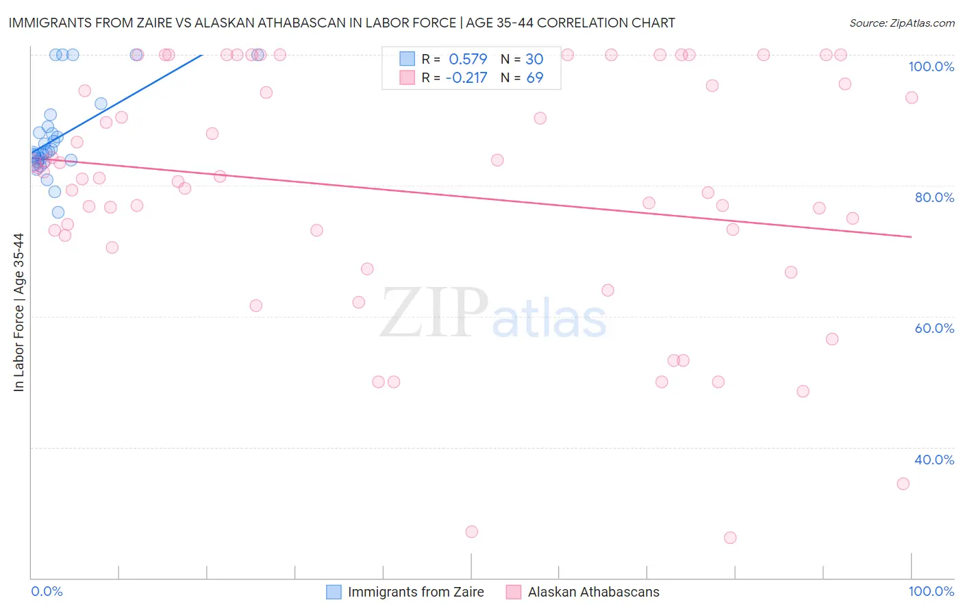 Immigrants from Zaire vs Alaskan Athabascan In Labor Force | Age 35-44