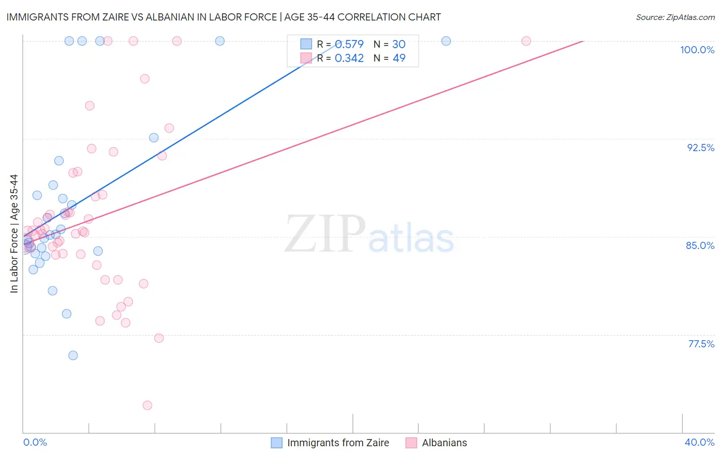 Immigrants from Zaire vs Albanian In Labor Force | Age 35-44