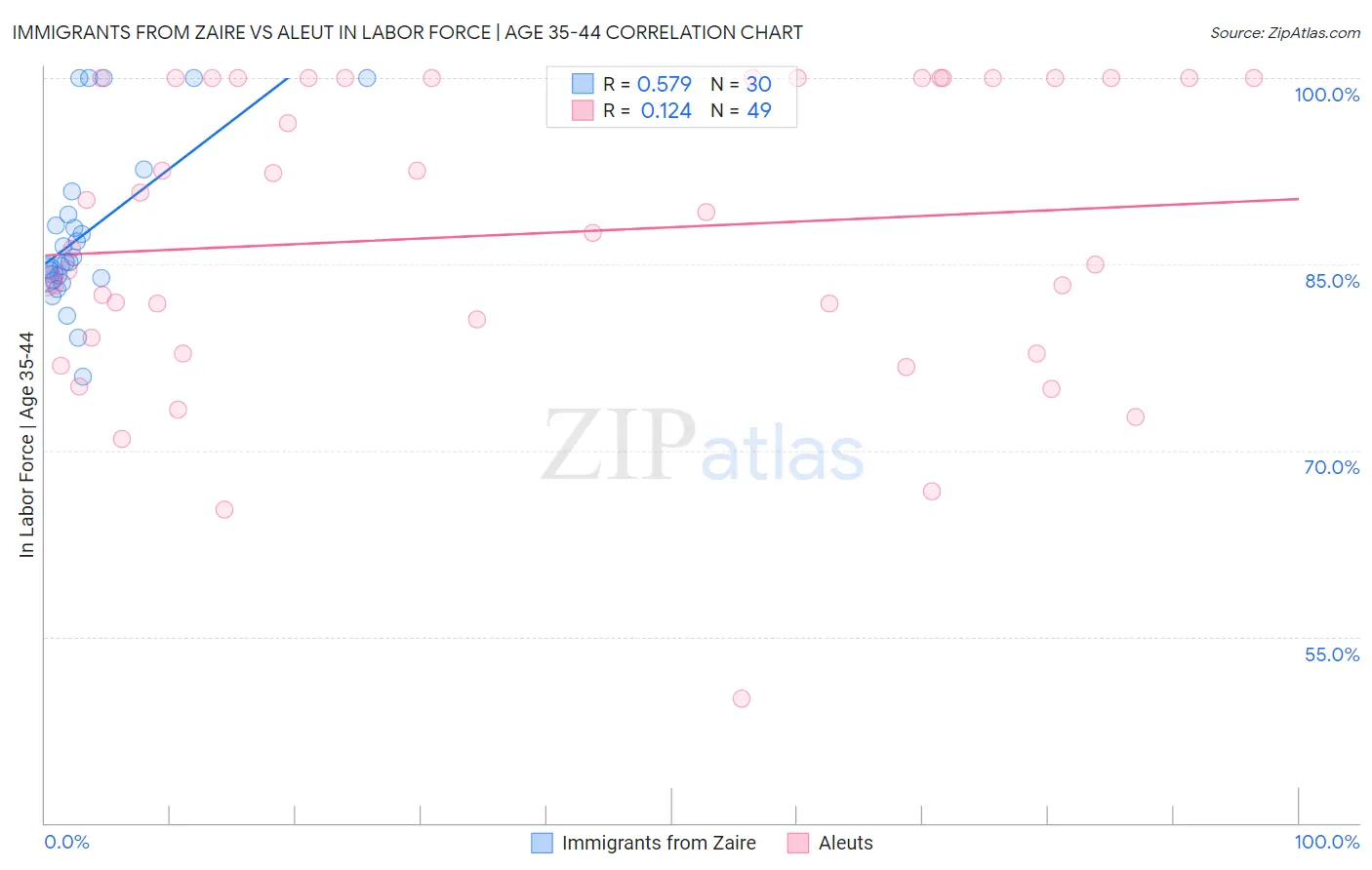 Immigrants from Zaire vs Aleut In Labor Force | Age 35-44