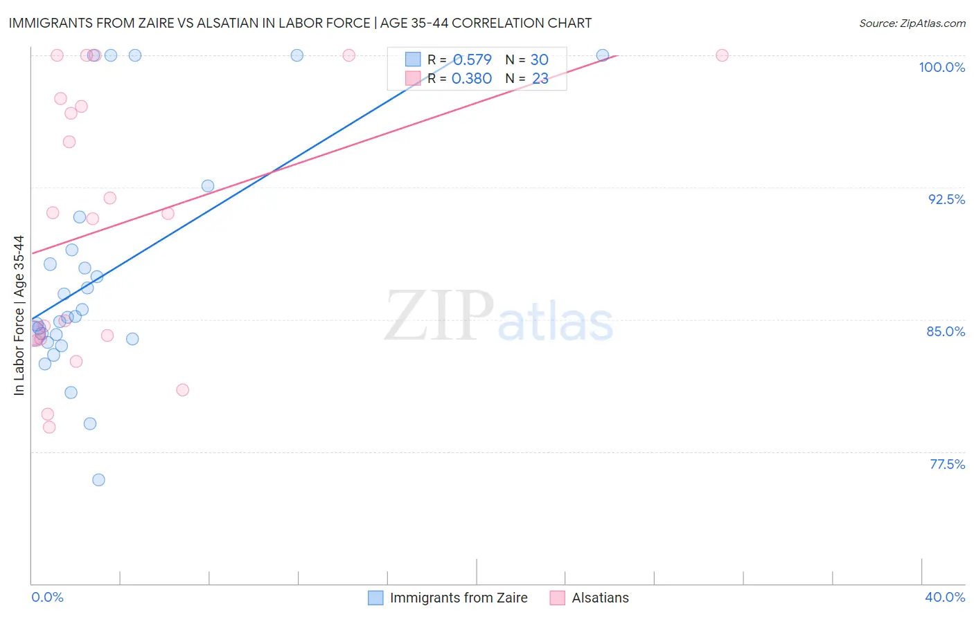 Immigrants from Zaire vs Alsatian In Labor Force | Age 35-44