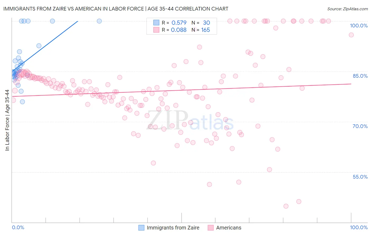 Immigrants from Zaire vs American In Labor Force | Age 35-44