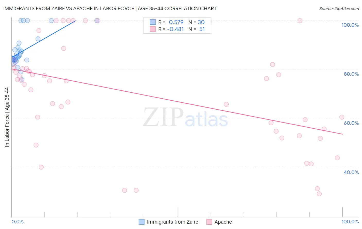 Immigrants from Zaire vs Apache In Labor Force | Age 35-44