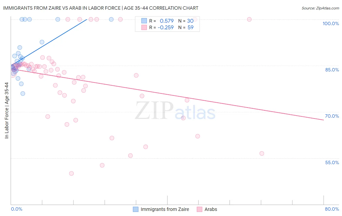 Immigrants from Zaire vs Arab In Labor Force | Age 35-44