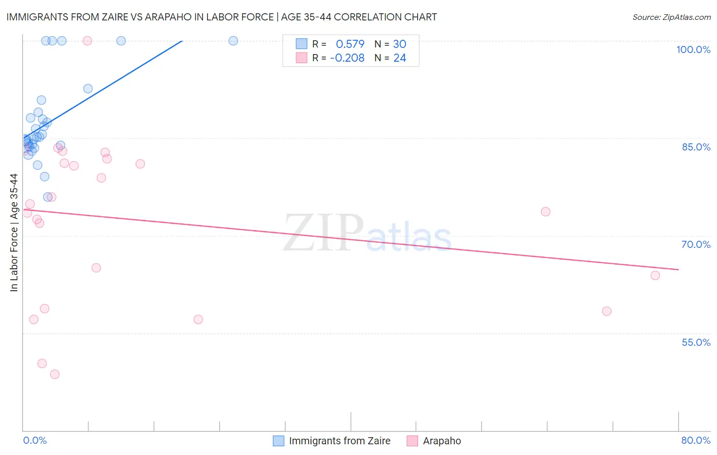 Immigrants from Zaire vs Arapaho In Labor Force | Age 35-44