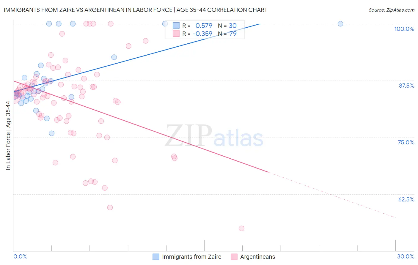 Immigrants from Zaire vs Argentinean In Labor Force | Age 35-44