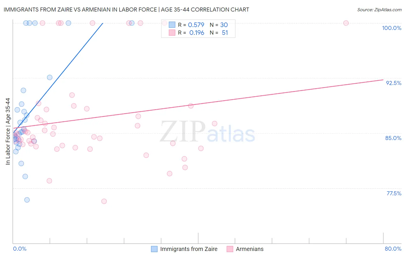 Immigrants from Zaire vs Armenian In Labor Force | Age 35-44