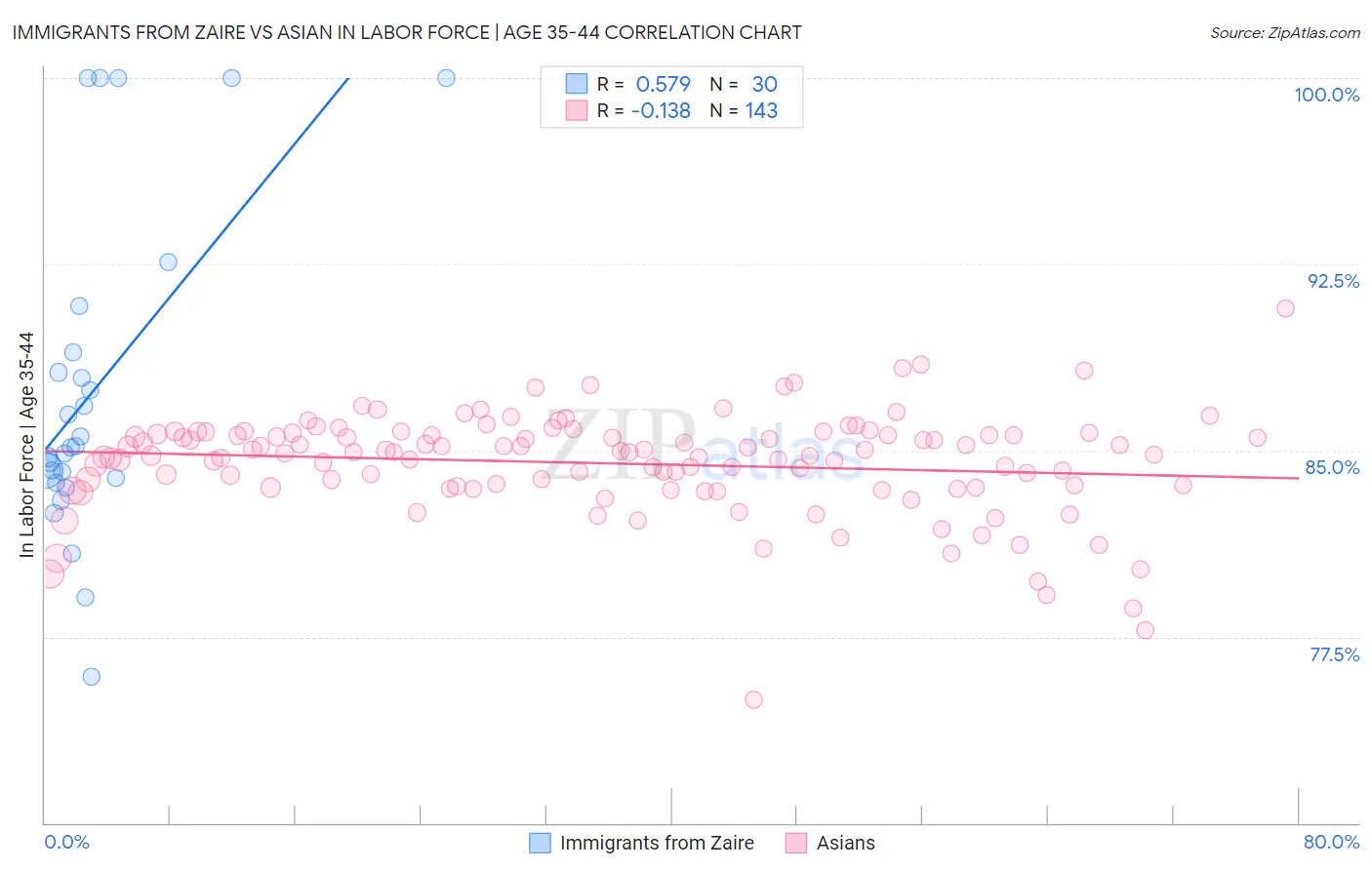 Immigrants from Zaire vs Asian In Labor Force | Age 35-44