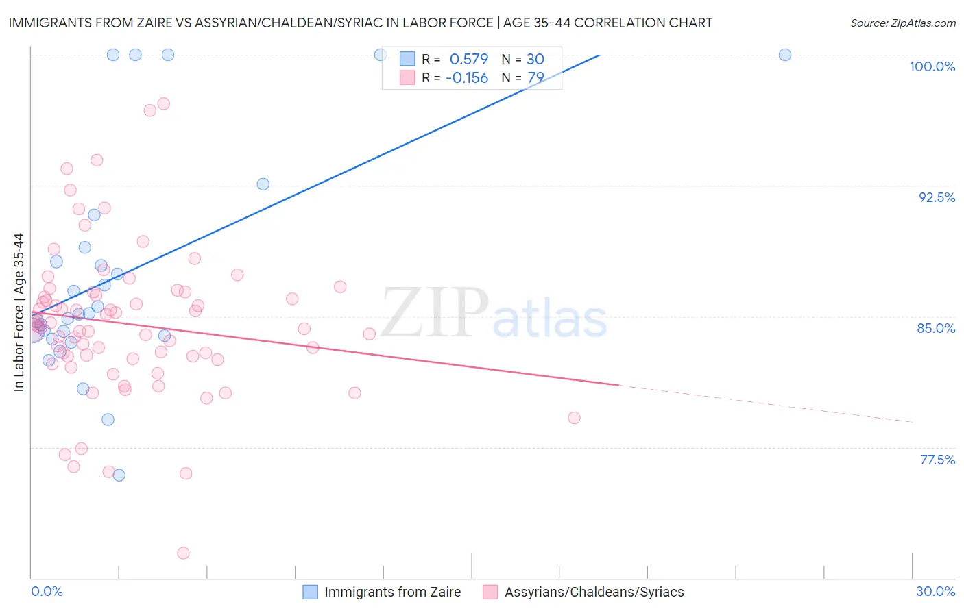 Immigrants from Zaire vs Assyrian/Chaldean/Syriac In Labor Force | Age 35-44