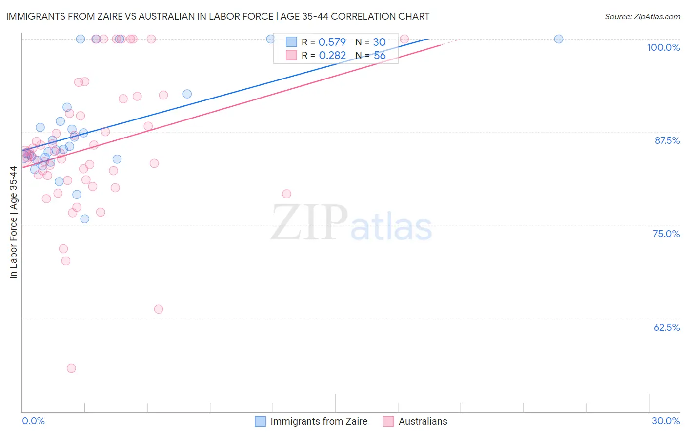 Immigrants from Zaire vs Australian In Labor Force | Age 35-44