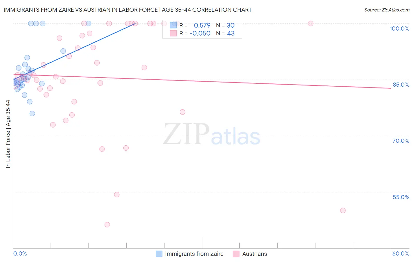 Immigrants from Zaire vs Austrian In Labor Force | Age 35-44