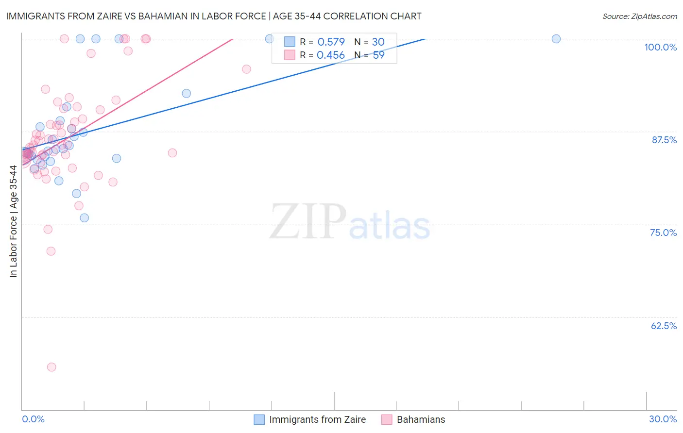 Immigrants from Zaire vs Bahamian In Labor Force | Age 35-44