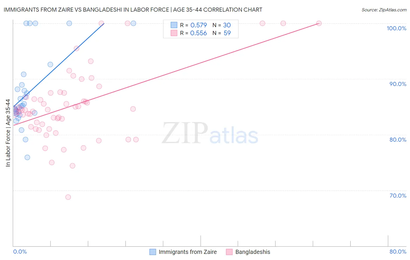 Immigrants from Zaire vs Bangladeshi In Labor Force | Age 35-44