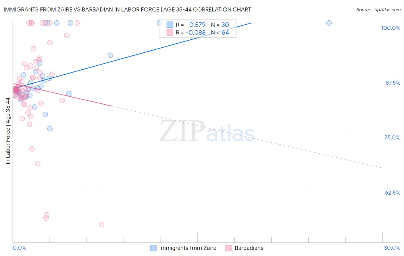 Immigrants from Zaire vs Barbadian In Labor Force | Age 35-44