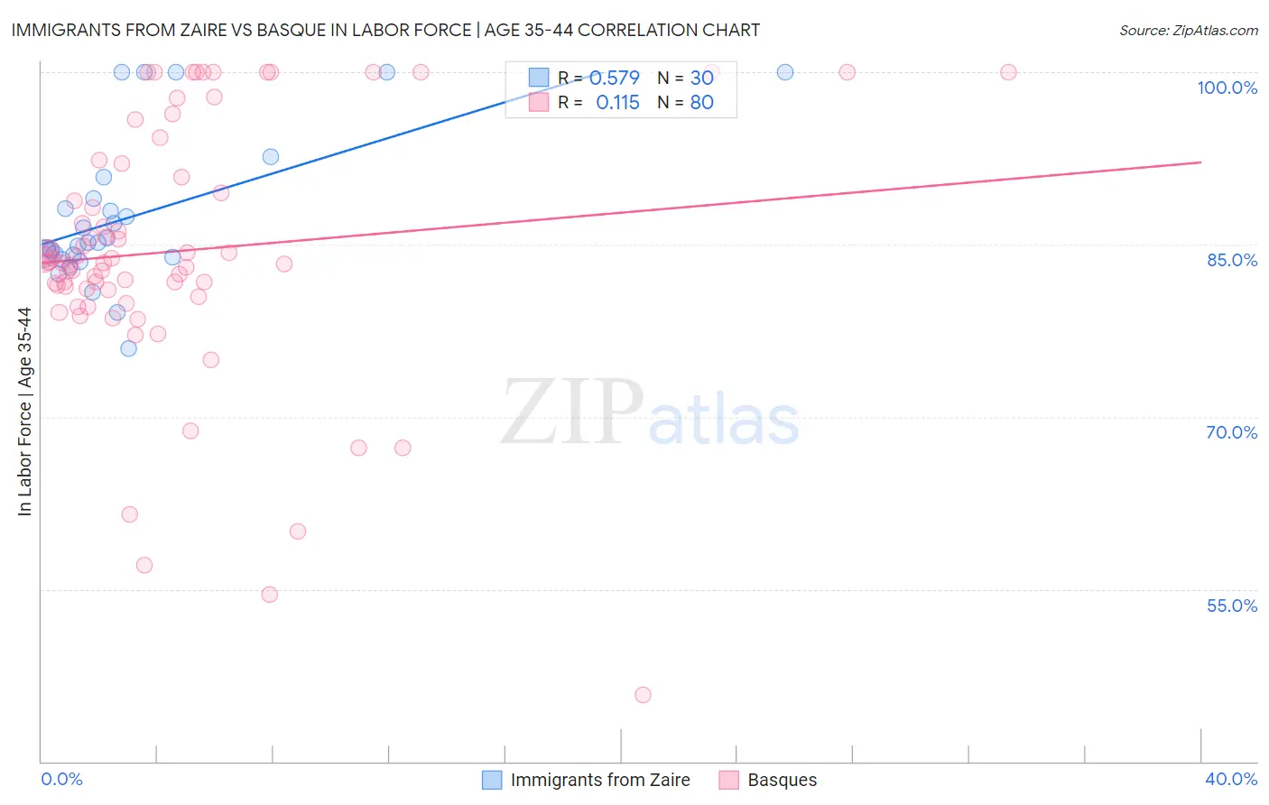 Immigrants from Zaire vs Basque In Labor Force | Age 35-44