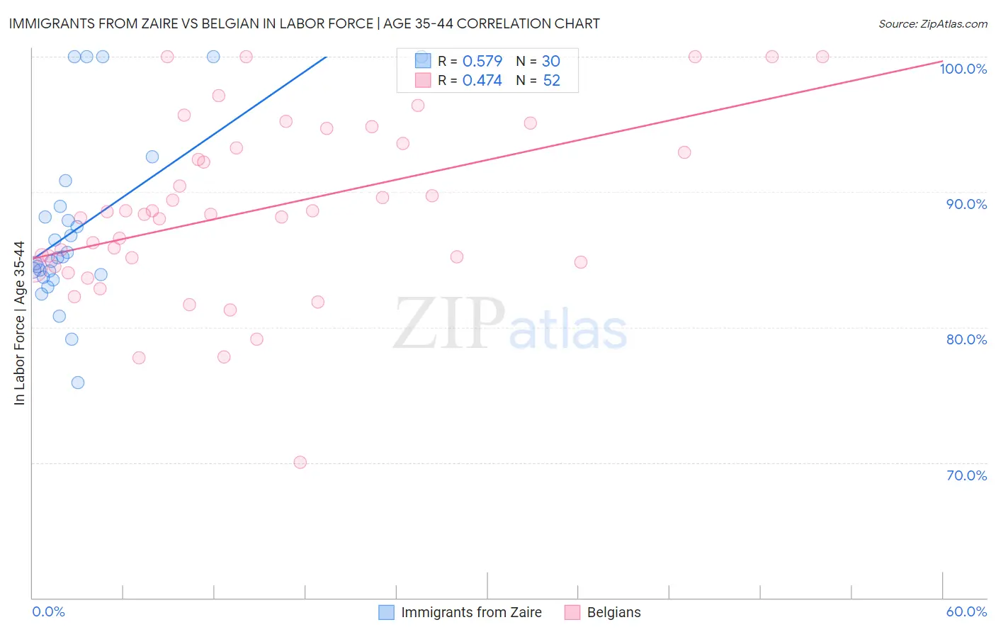 Immigrants from Zaire vs Belgian In Labor Force | Age 35-44