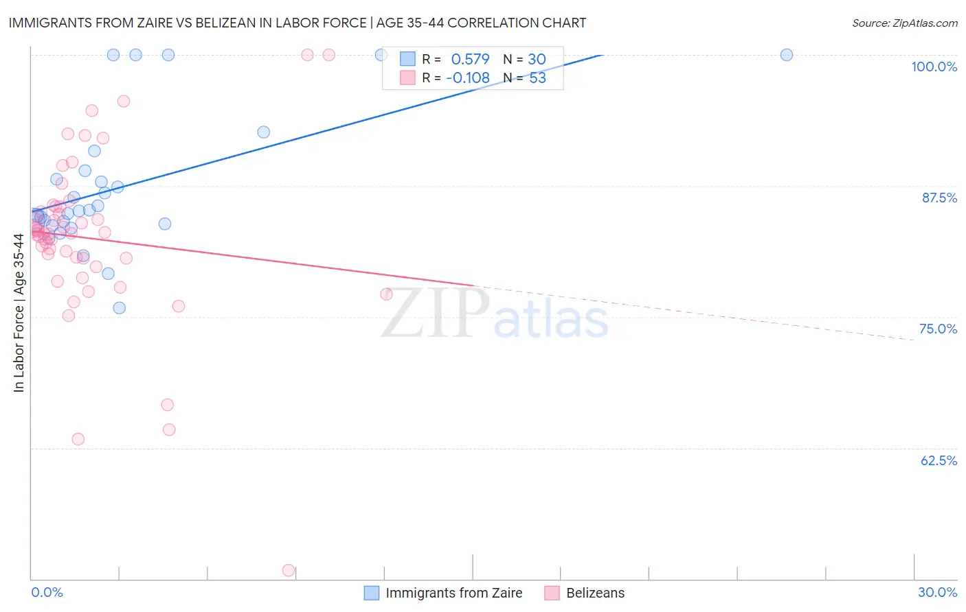 Immigrants from Zaire vs Belizean In Labor Force | Age 35-44