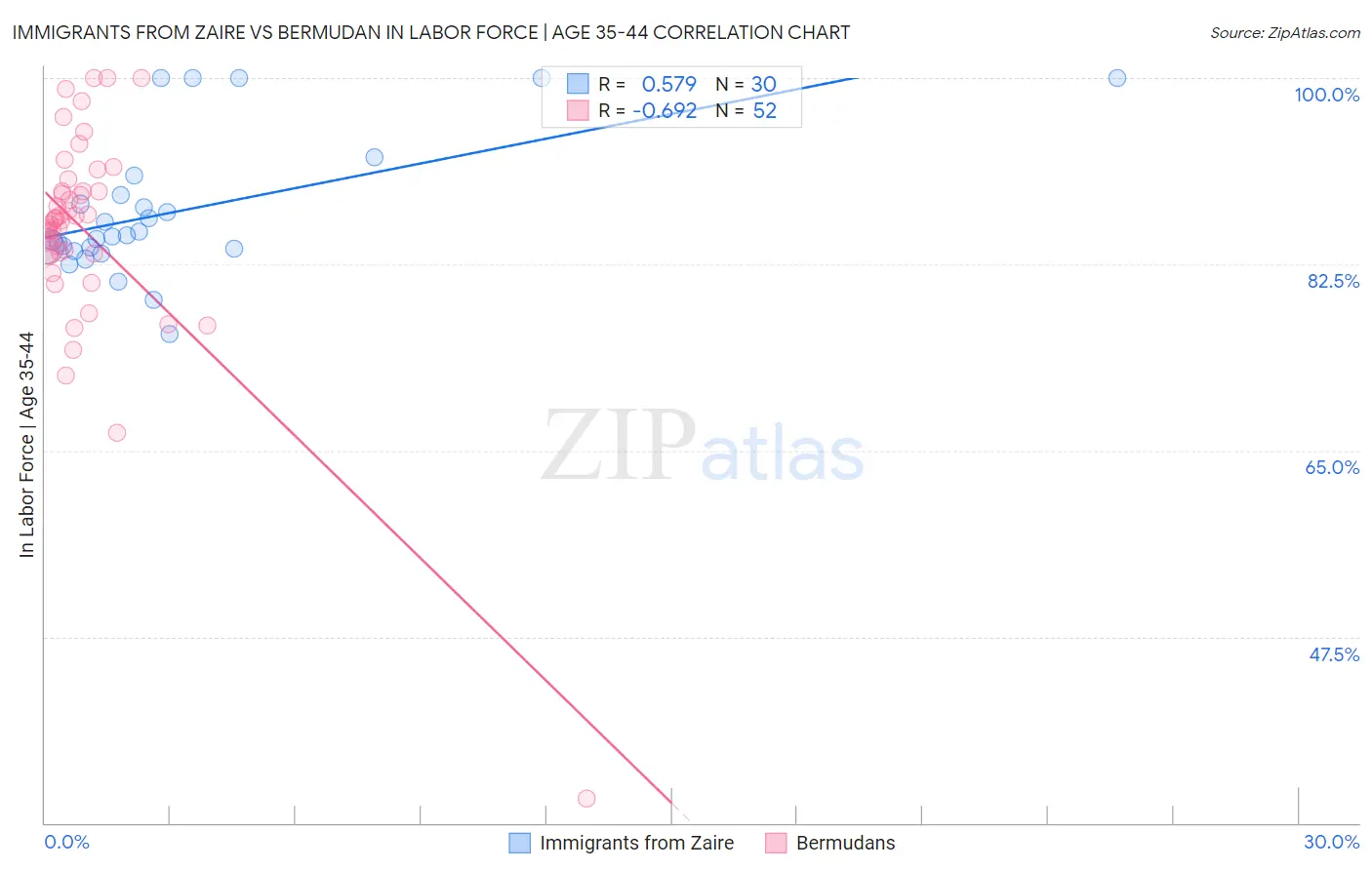 Immigrants from Zaire vs Bermudan In Labor Force | Age 35-44