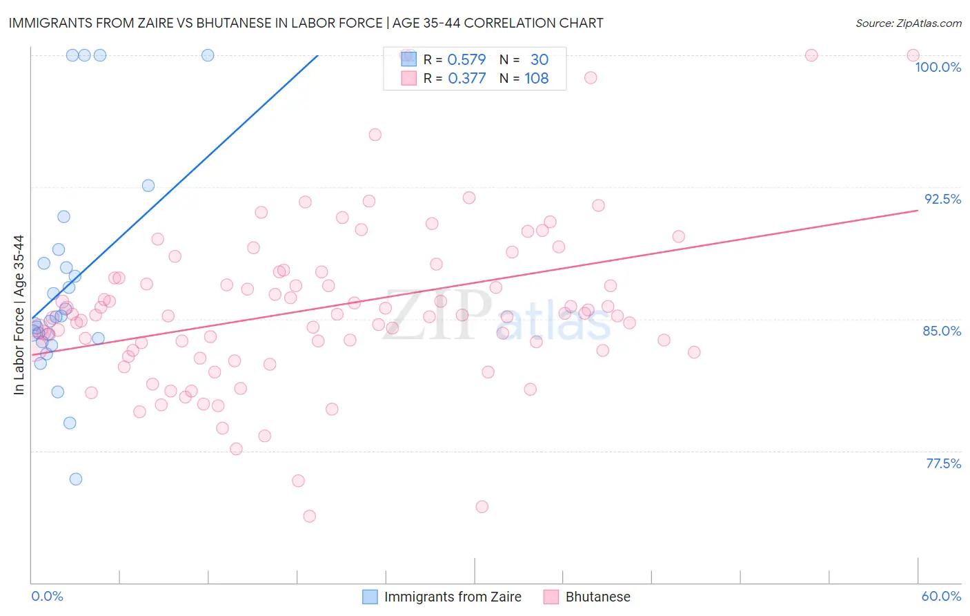 Immigrants from Zaire vs Bhutanese In Labor Force | Age 35-44