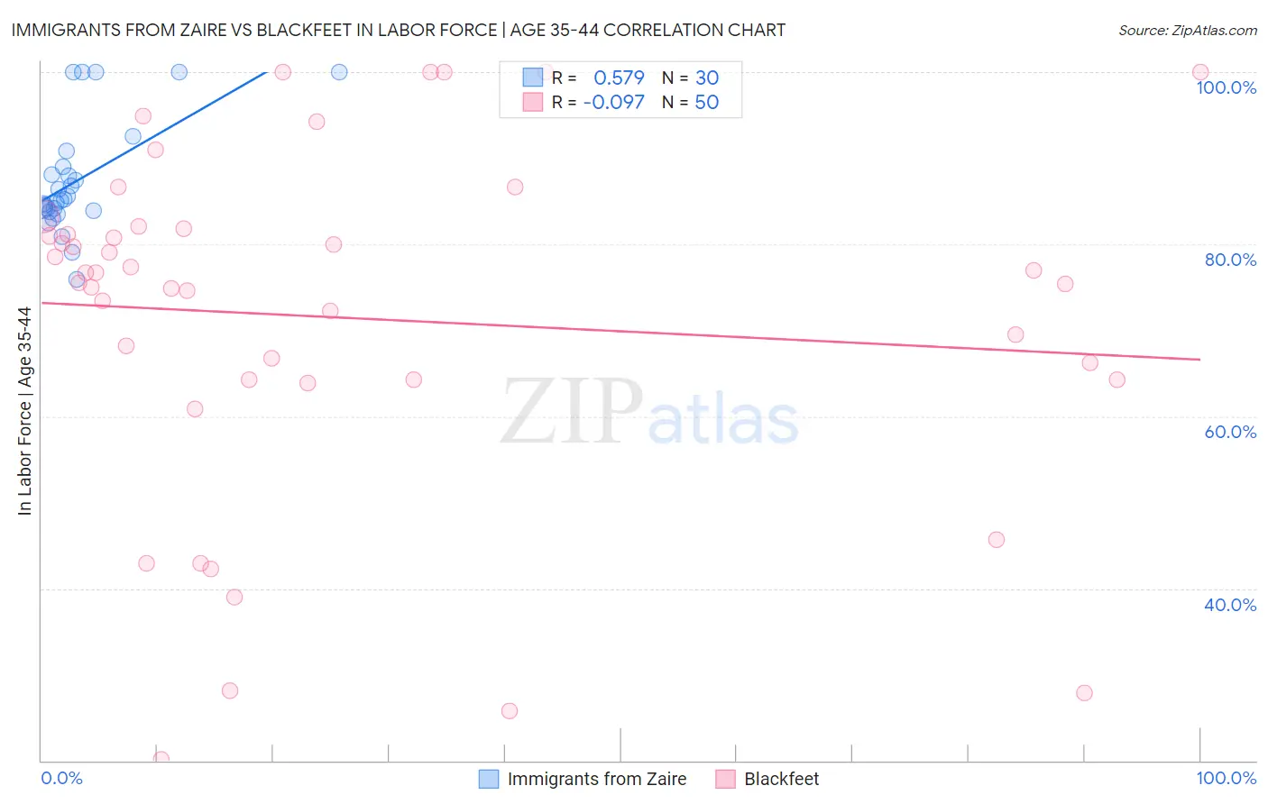 Immigrants from Zaire vs Blackfeet In Labor Force | Age 35-44