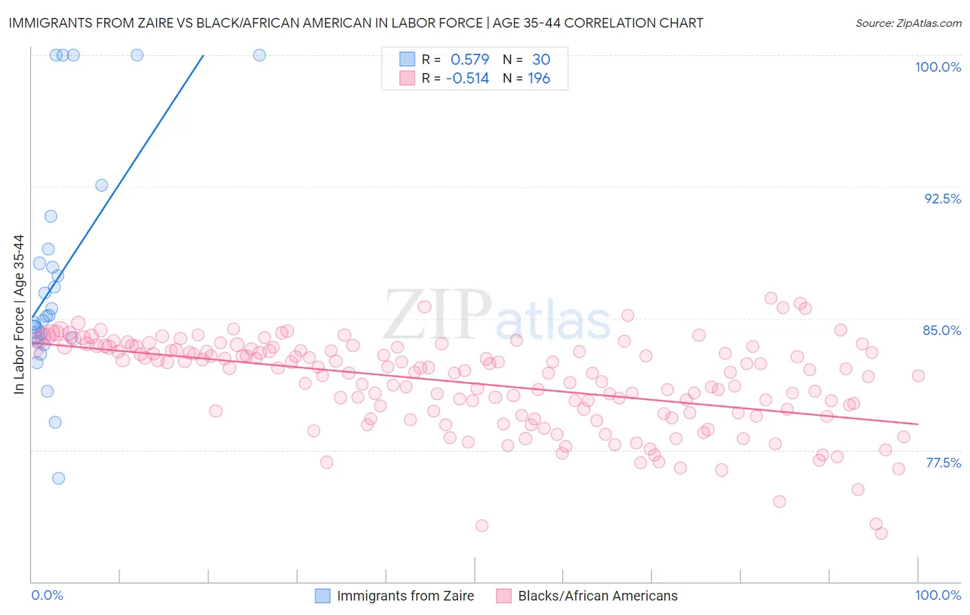 Immigrants from Zaire vs Black/African American In Labor Force | Age 35-44