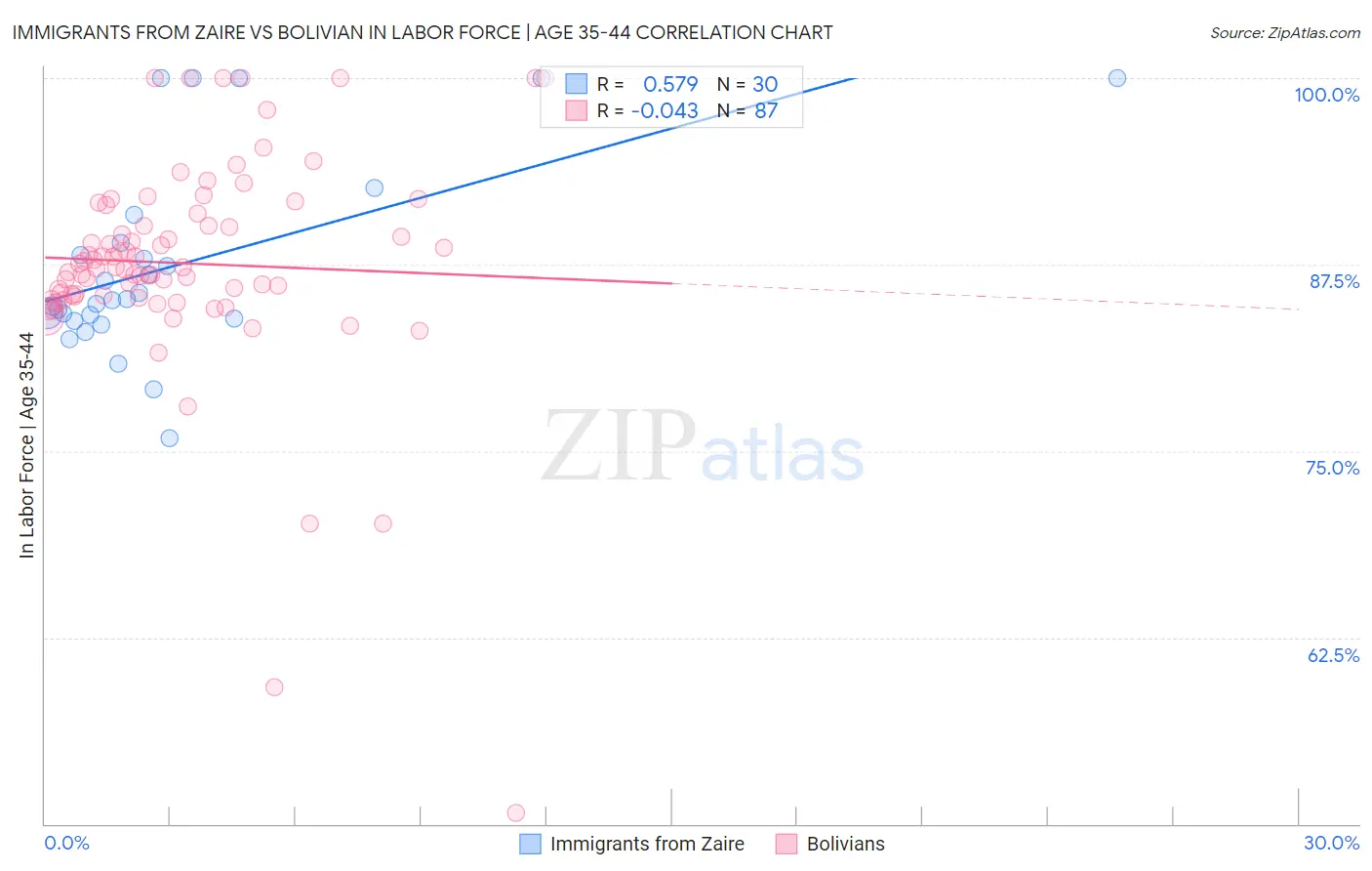 Immigrants from Zaire vs Bolivian In Labor Force | Age 35-44