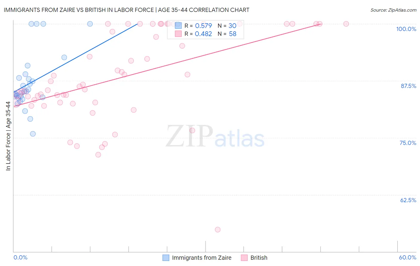 Immigrants from Zaire vs British In Labor Force | Age 35-44