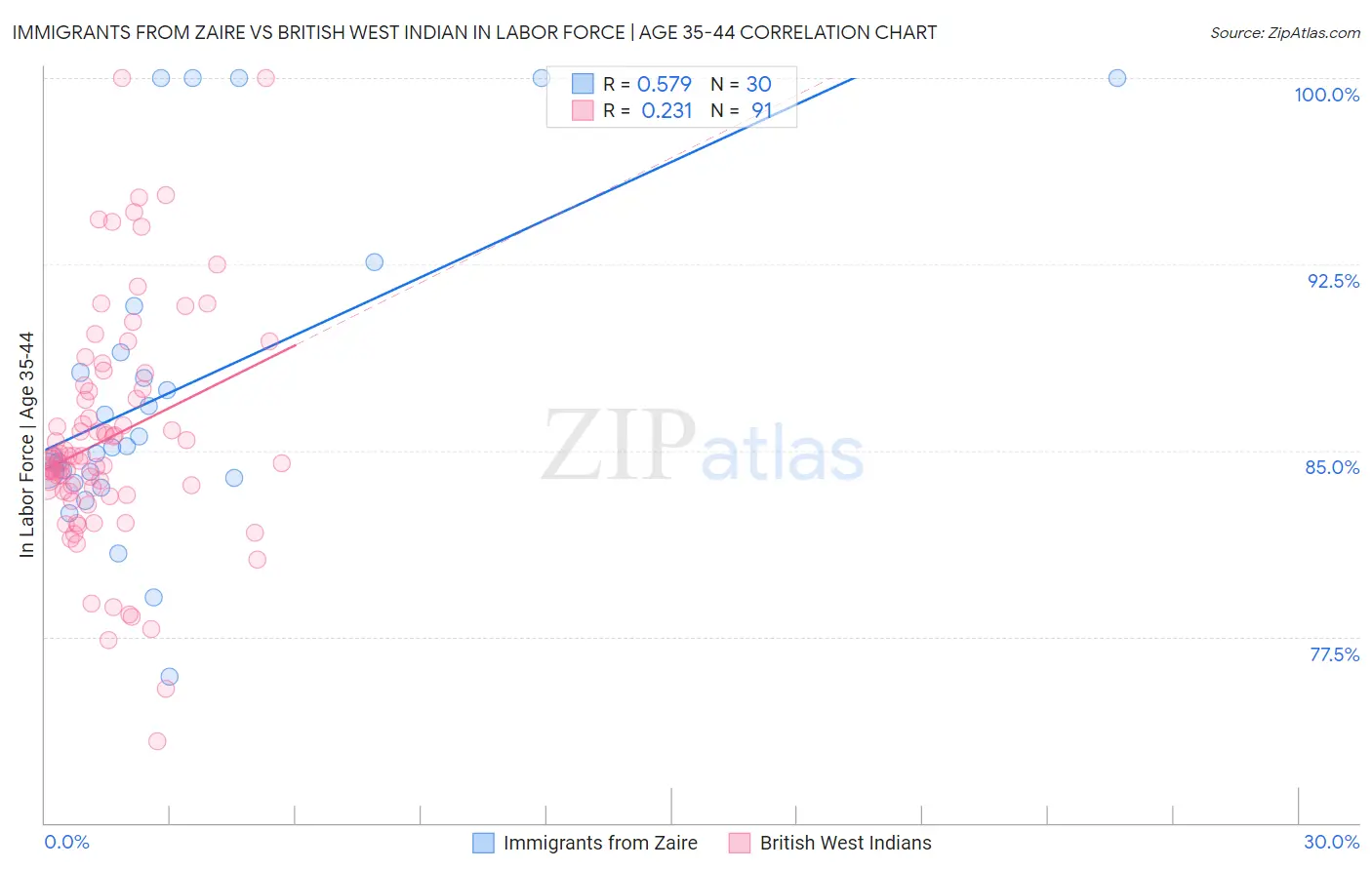 Immigrants from Zaire vs British West Indian In Labor Force | Age 35-44