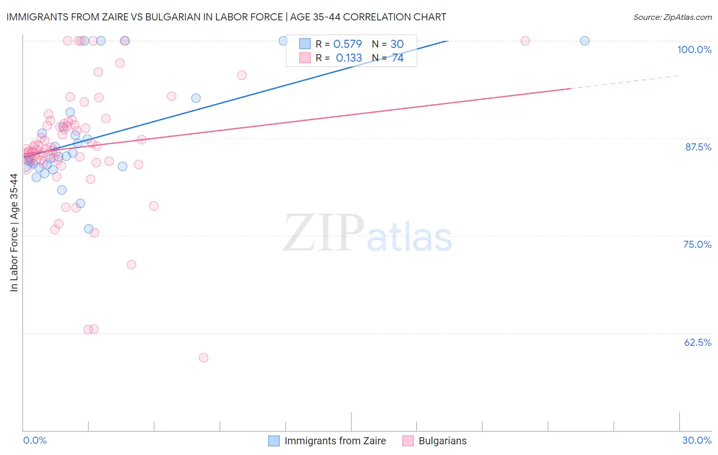 Immigrants from Zaire vs Bulgarian In Labor Force | Age 35-44