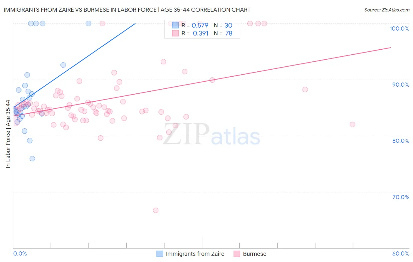 Immigrants from Zaire vs Burmese In Labor Force | Age 35-44