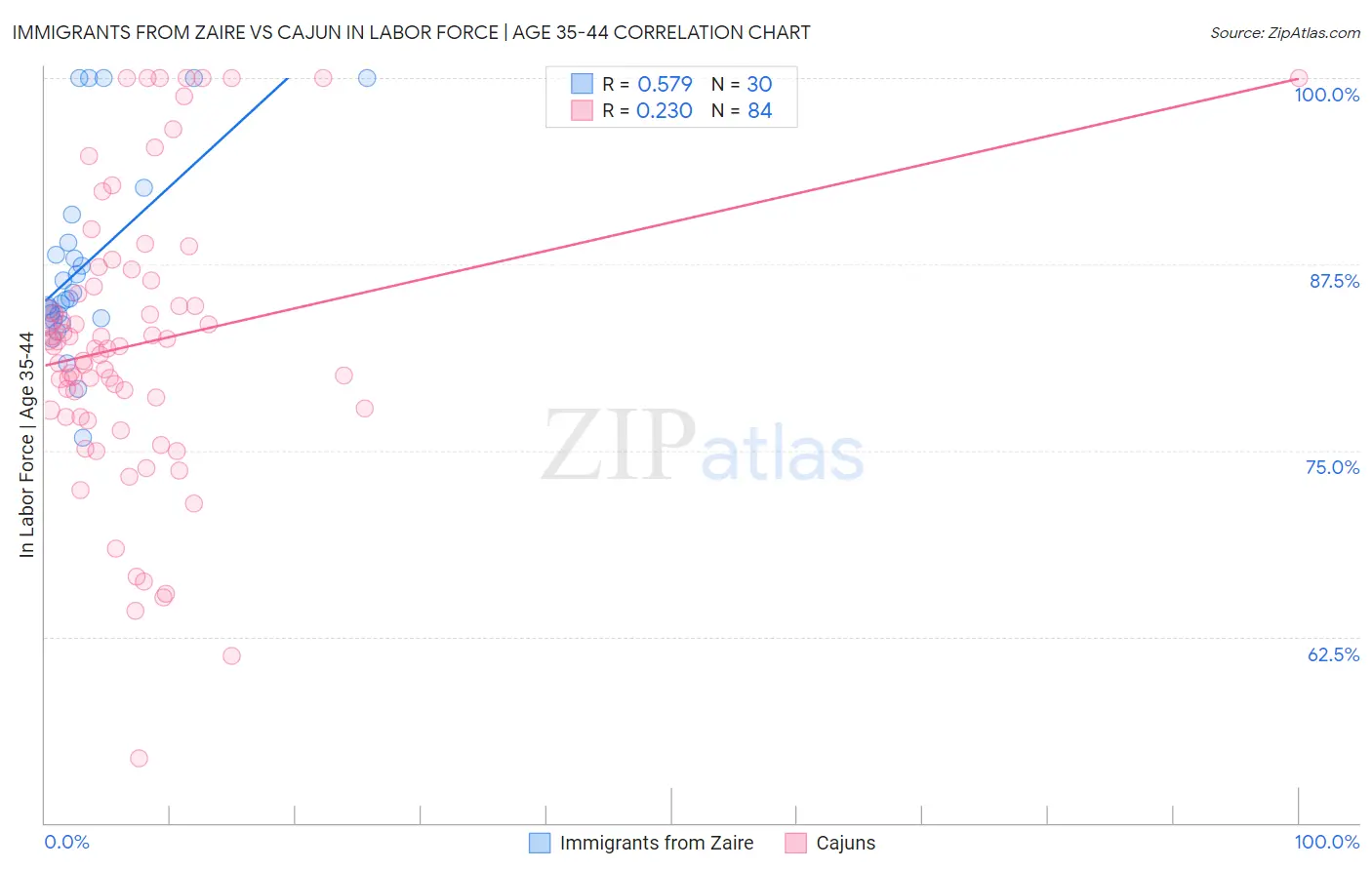 Immigrants from Zaire vs Cajun In Labor Force | Age 35-44