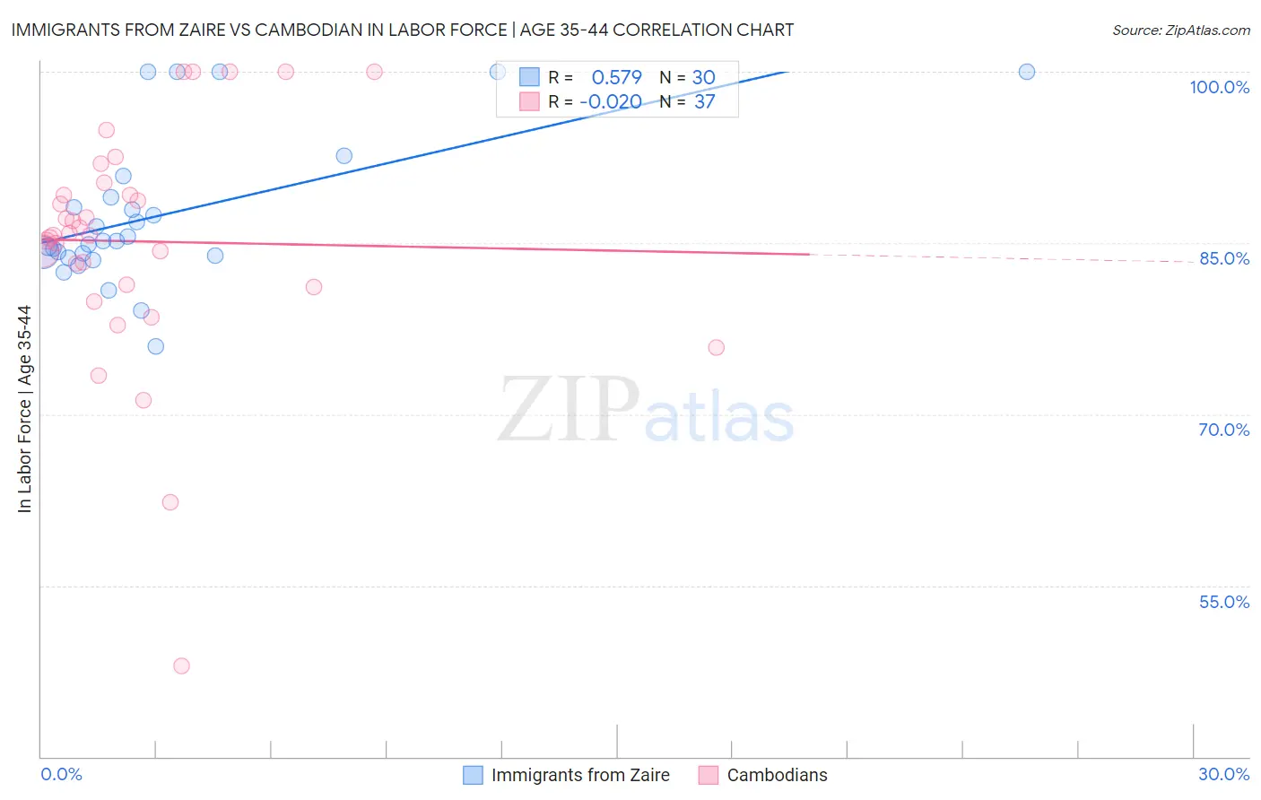 Immigrants from Zaire vs Cambodian In Labor Force | Age 35-44