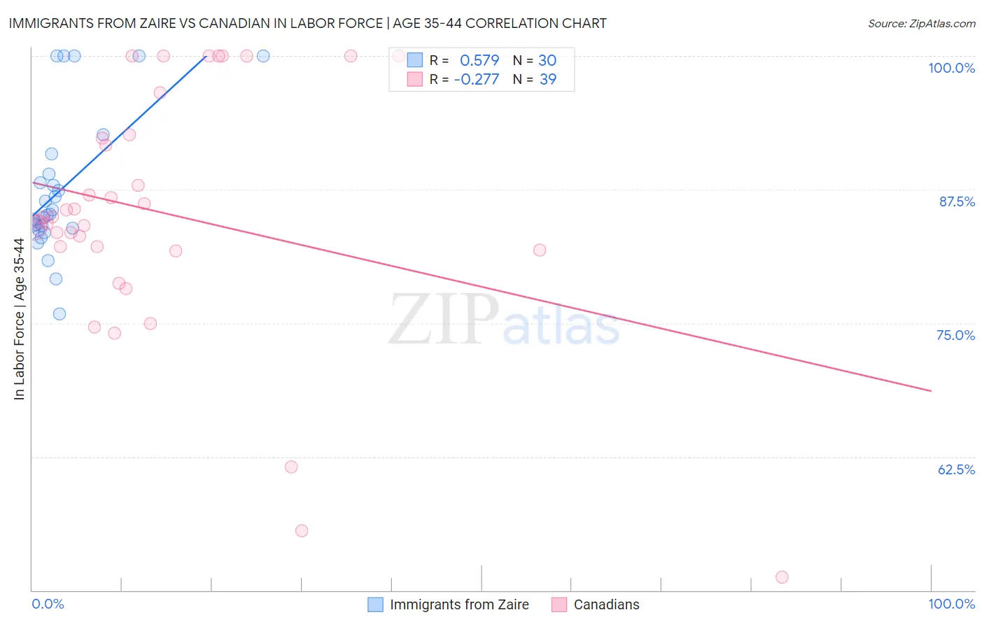 Immigrants from Zaire vs Canadian In Labor Force | Age 35-44