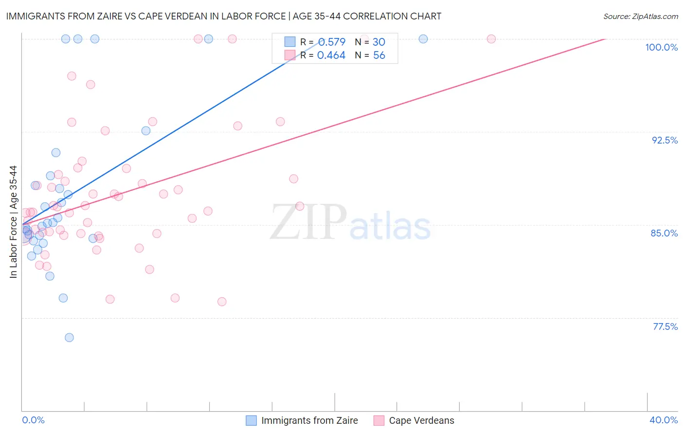 Immigrants from Zaire vs Cape Verdean In Labor Force | Age 35-44