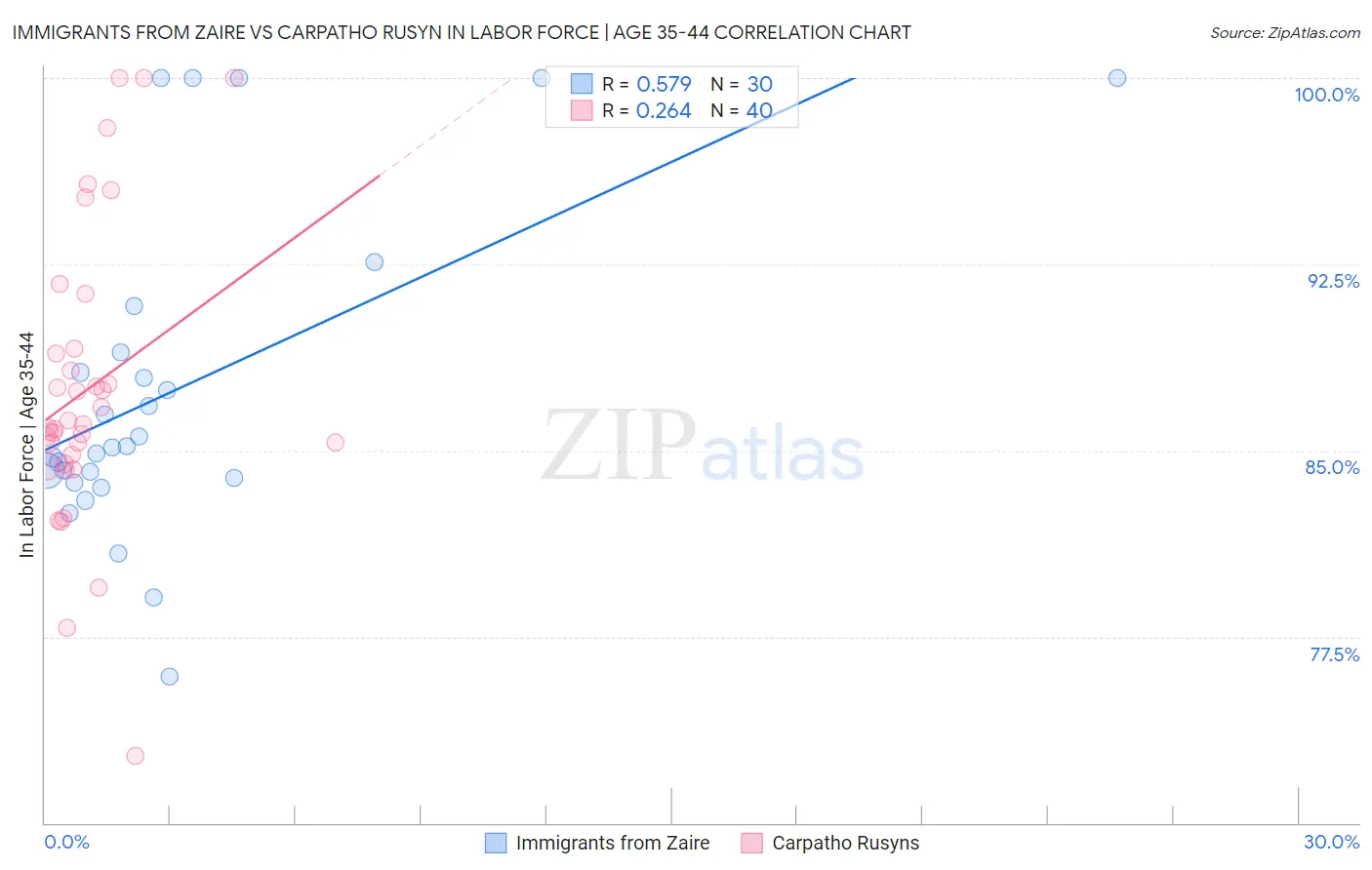 Immigrants from Zaire vs Carpatho Rusyn In Labor Force | Age 35-44
