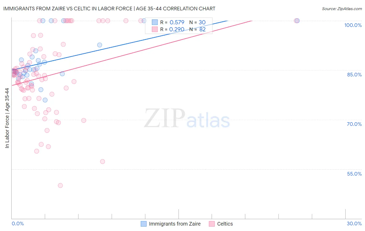 Immigrants from Zaire vs Celtic In Labor Force | Age 35-44