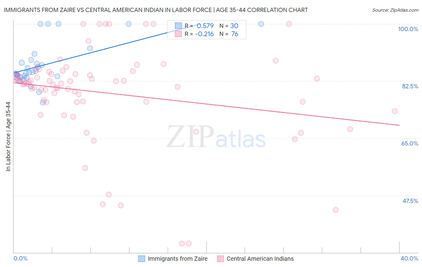 Immigrants from Zaire vs Central American Indian In Labor Force | Age 35-44