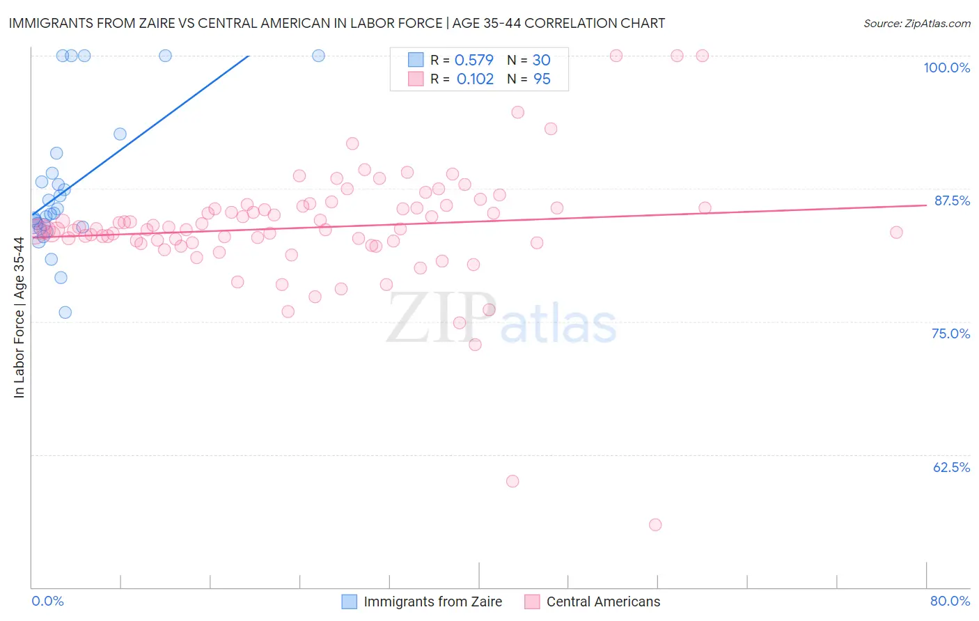 Immigrants from Zaire vs Central American In Labor Force | Age 35-44