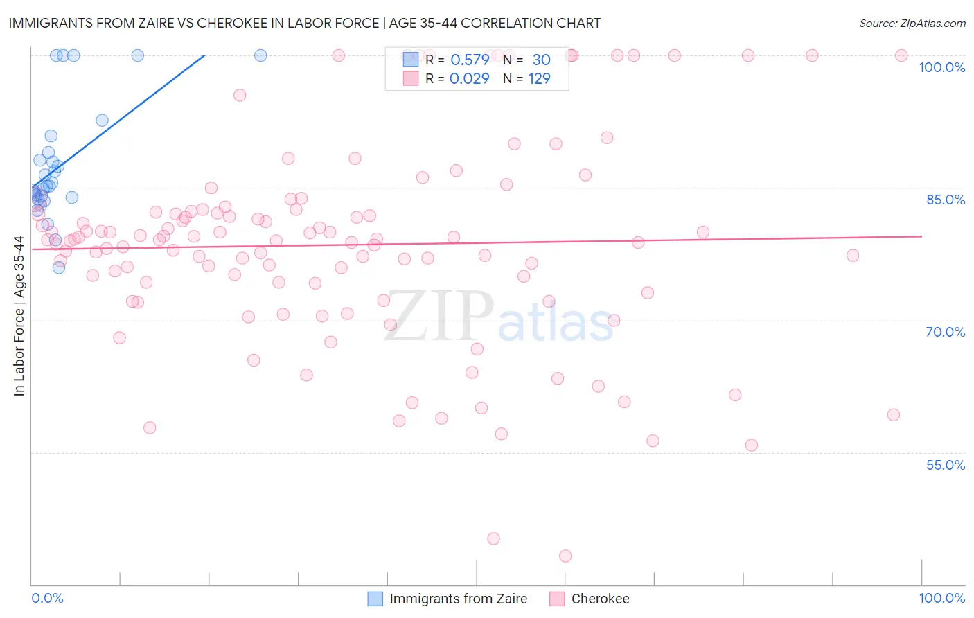 Immigrants from Zaire vs Cherokee In Labor Force | Age 35-44