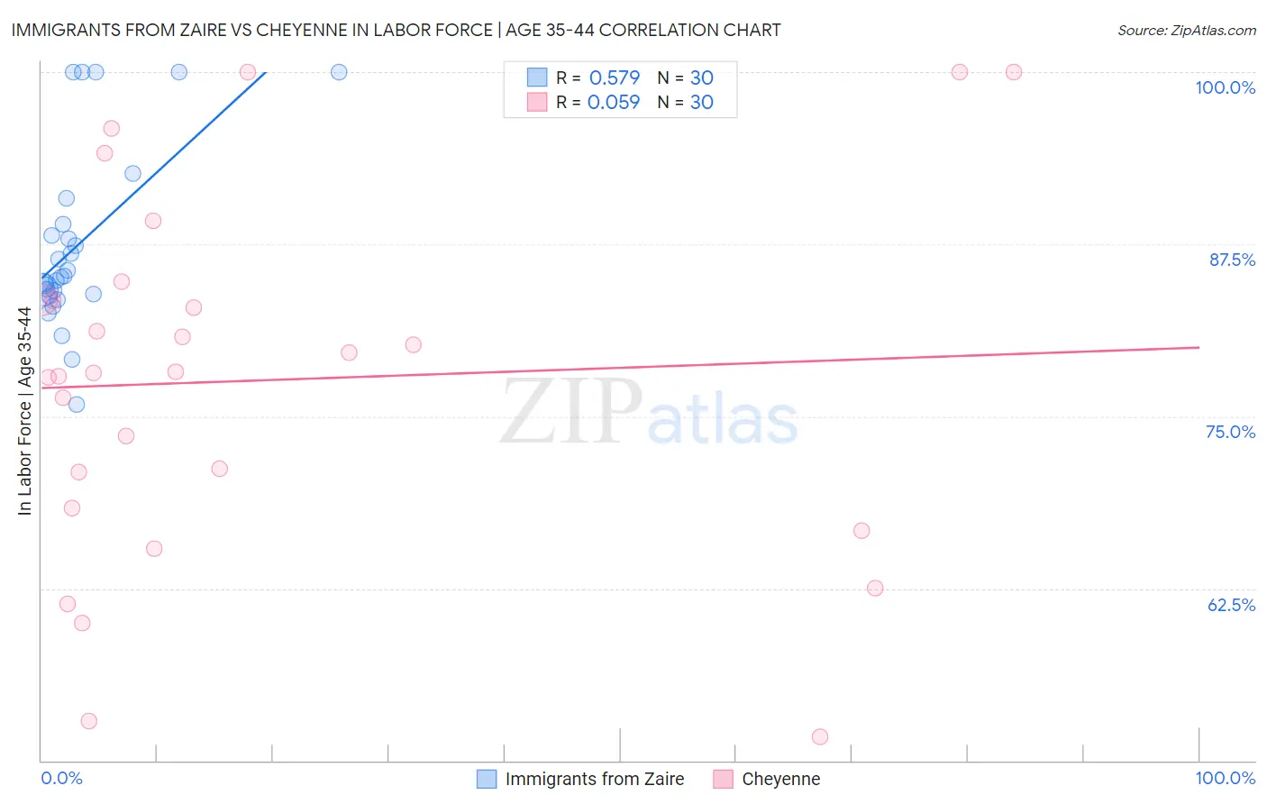 Immigrants from Zaire vs Cheyenne In Labor Force | Age 35-44