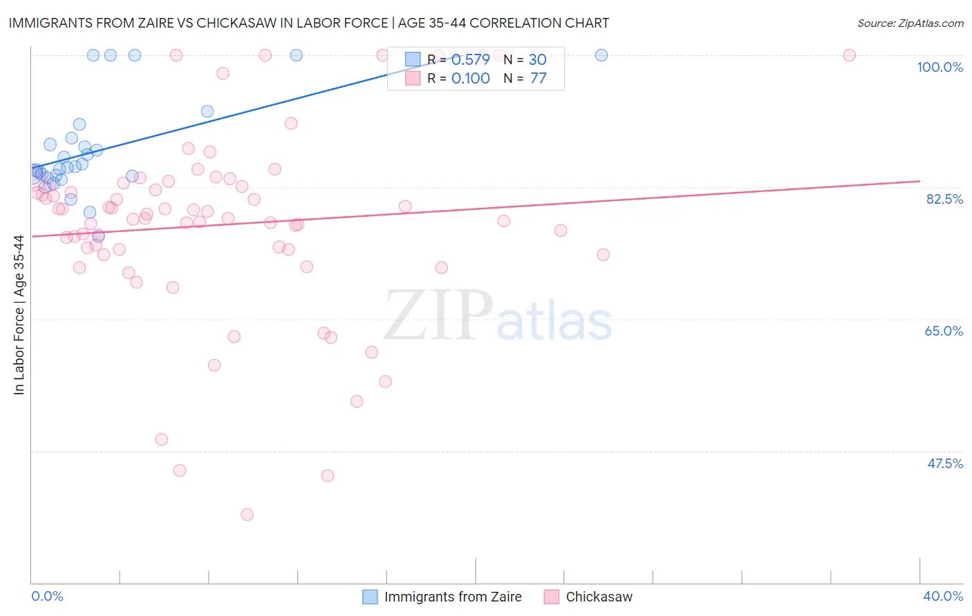 Immigrants from Zaire vs Chickasaw In Labor Force | Age 35-44