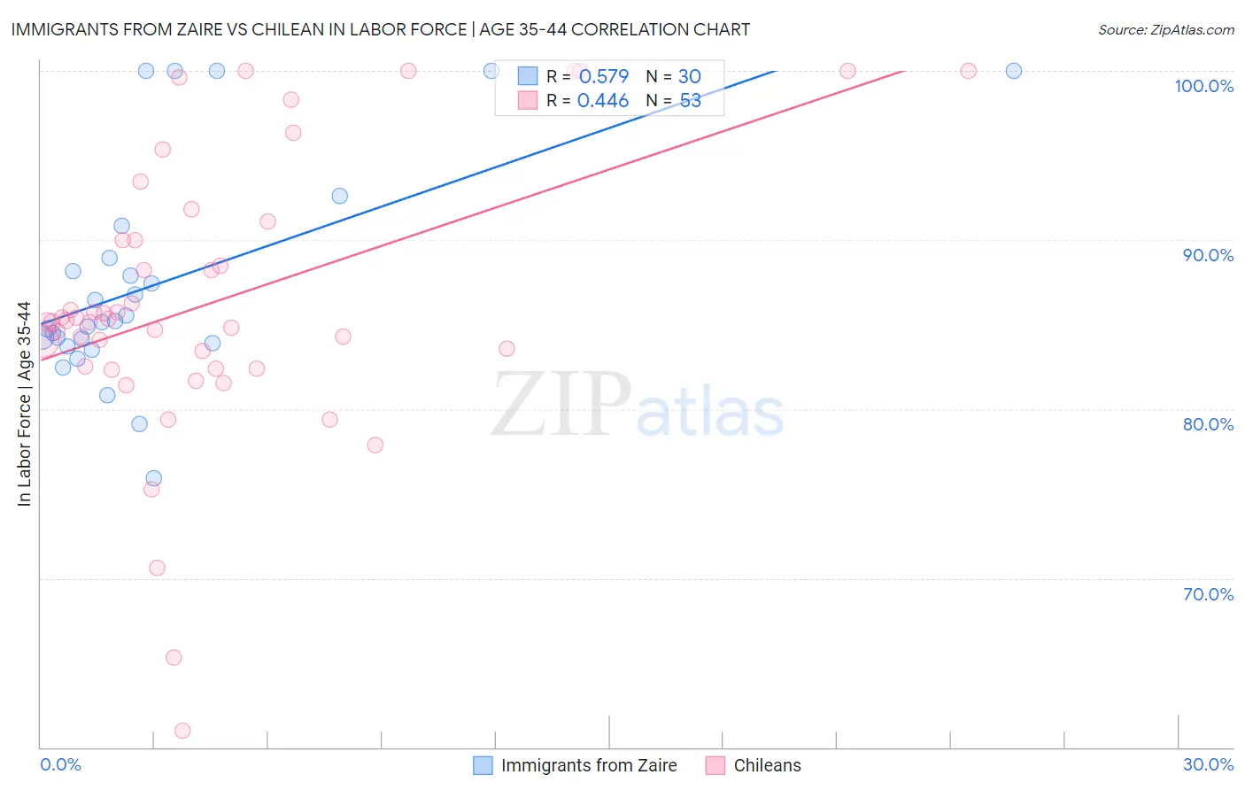 Immigrants from Zaire vs Chilean In Labor Force | Age 35-44