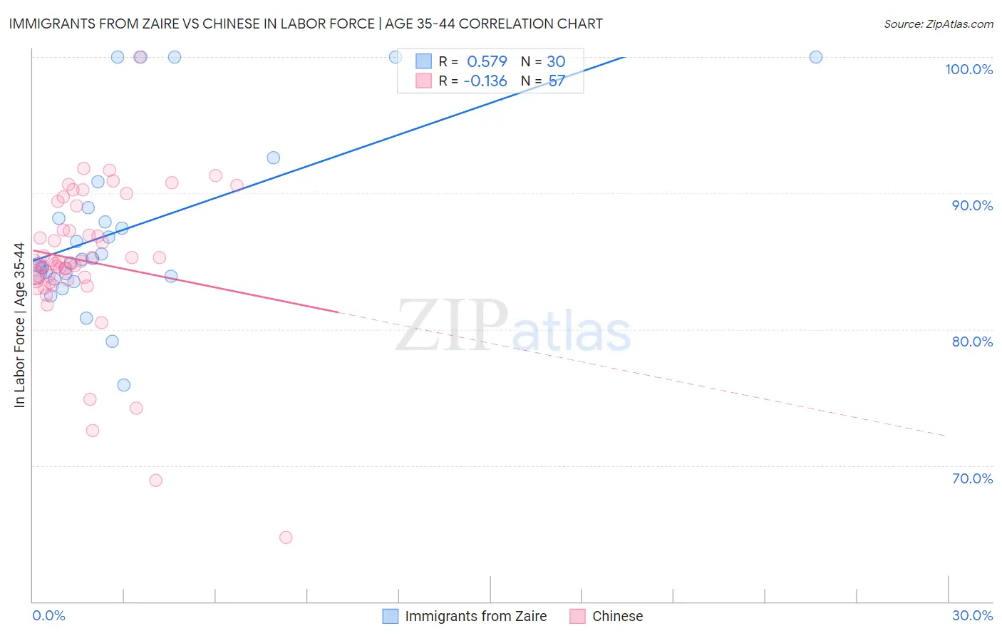 Immigrants from Zaire vs Chinese In Labor Force | Age 35-44