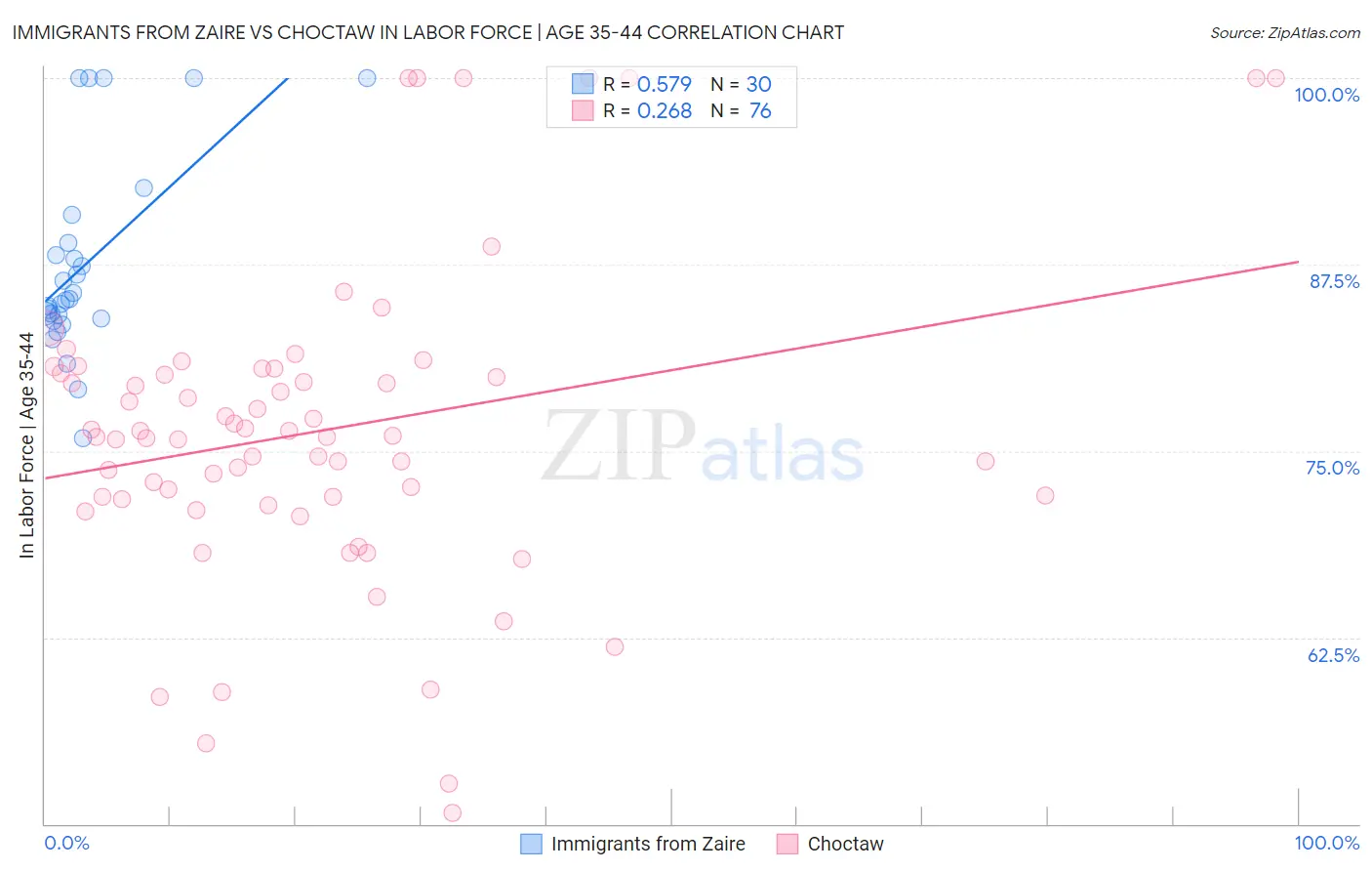 Immigrants from Zaire vs Choctaw In Labor Force | Age 35-44