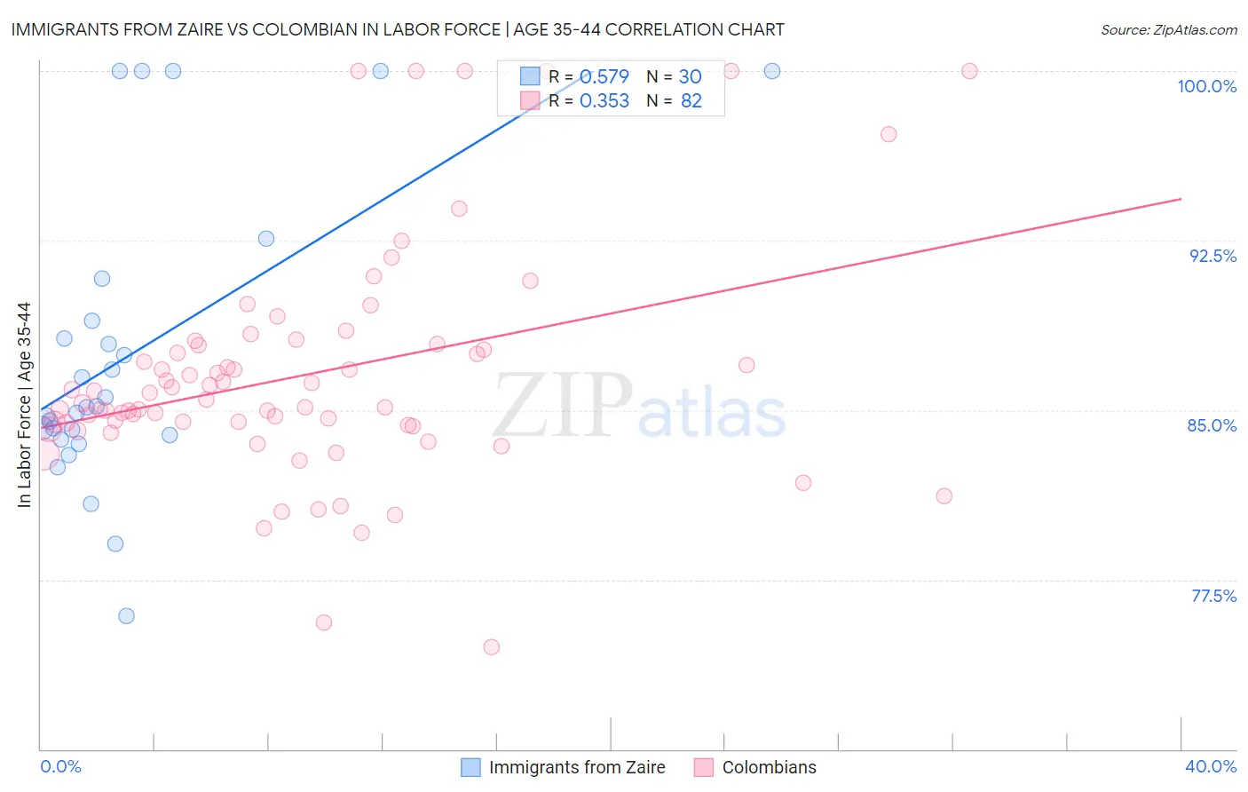 Immigrants from Zaire vs Colombian In Labor Force | Age 35-44