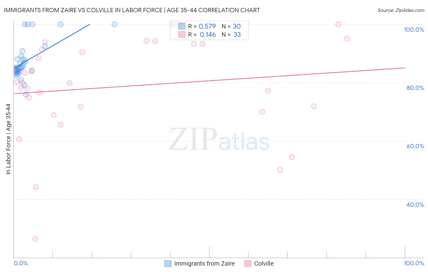 Immigrants from Zaire vs Colville In Labor Force | Age 35-44