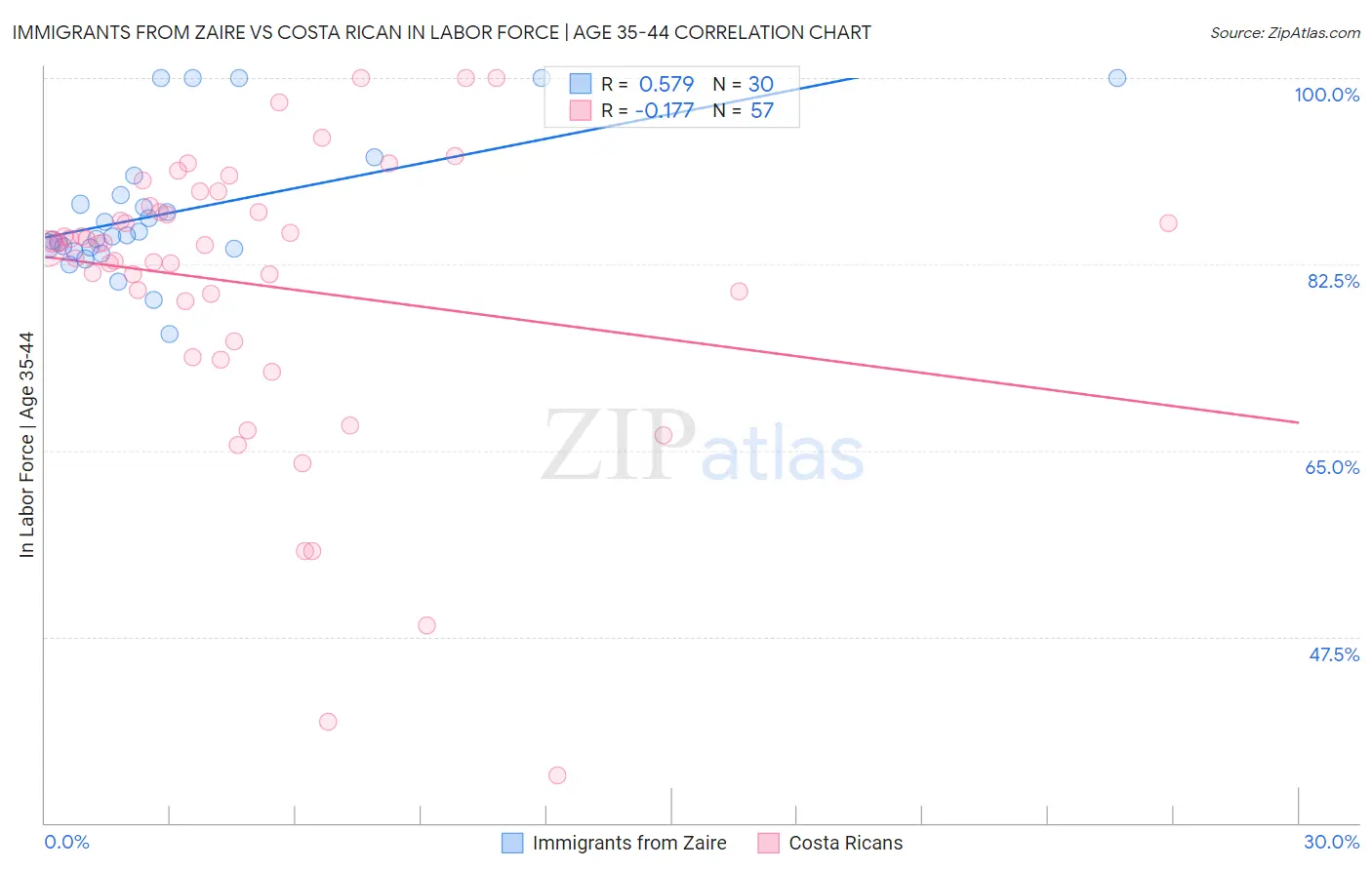 Immigrants from Zaire vs Costa Rican In Labor Force | Age 35-44