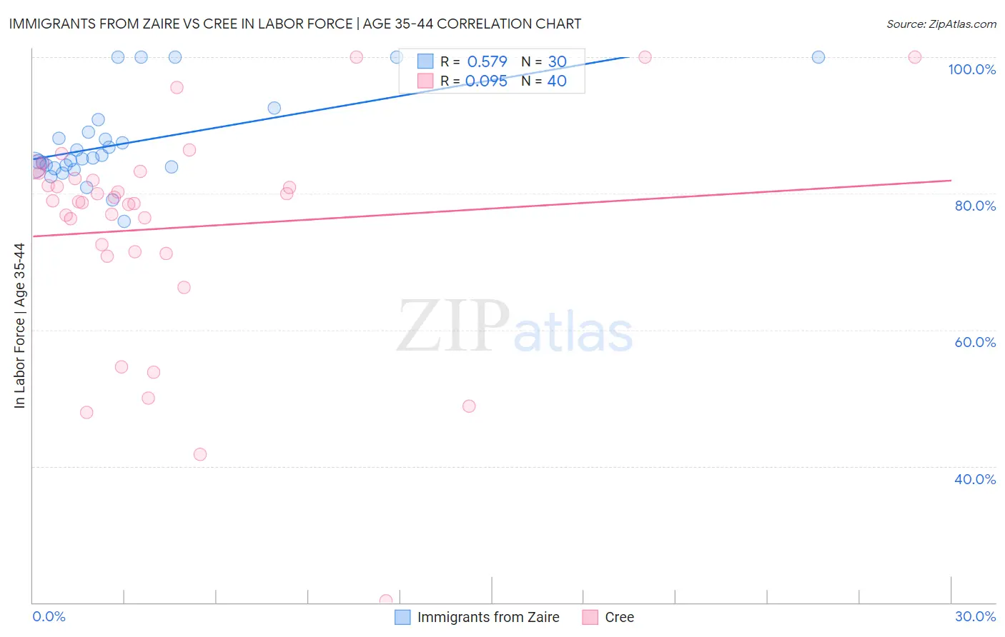 Immigrants from Zaire vs Cree In Labor Force | Age 35-44